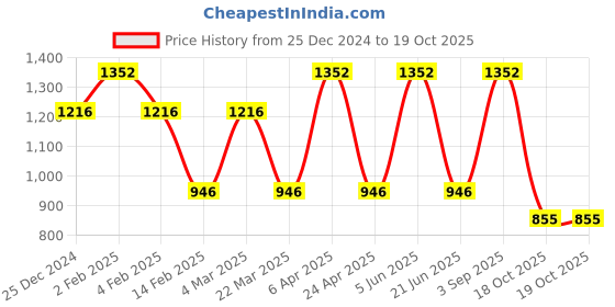 myntra.com CARET ORGANIC Set of 4 Bath and Body Combo caret organic Price History Graph from 25 Dec 2024 to 19 Oct 2025
