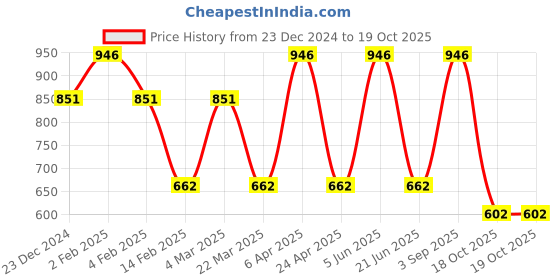 myntra.com CARET ORGANIC Set of 4 Bath and Body Combo caret organic Price History Graph from 23 Dec 2024 to 19 Oct 2025