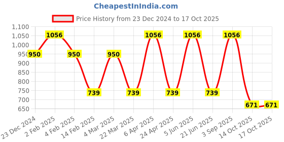 myntra.com CARET ORGANIC Set of 4 Bath and Body Combo caret organic Price History Graph from 23 Dec 2024 to 16 Oct 2025