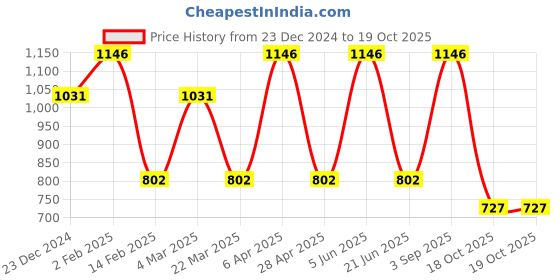myntra.com CARET ORGANIC Set of 4 Bath and Body Combo caret organic Price History Graph from 23 Dec 2024 to 19 Oct 2025