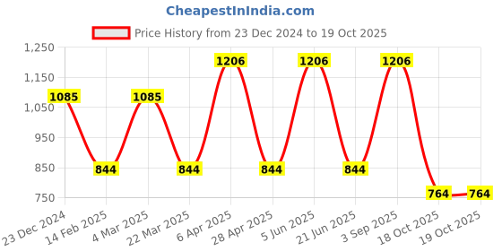 myntra.com CARET ORGANIC Set of 4 Bath and Body Combo caret organic Price History Graph from 23 Dec 2024 to 19 Oct 2025