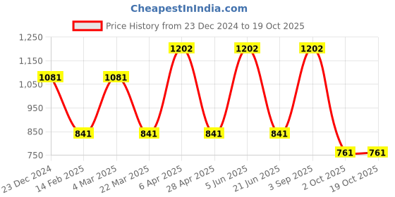 myntra.com CARET ORGANIC Set of 4 Bath and Body Combo caret organic Price History Graph from 23 Dec 2024 to 19 Oct 2025