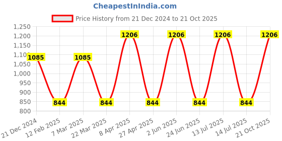 myntra.com CARET ORGANIC Set Of 4 Bath and Body Combo caret organic Price History Graph from 21 Dec 2024 to 21 Oct 2025