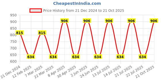 myntra.com CARET ORGANIC Set Of 4 Bath and Body Combo caret organic Price History Graph from 21 Dec 2024 to 21 Oct 2025