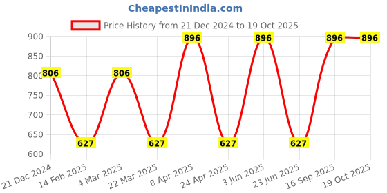 myntra.com CARET ORGANIC Set of 4 Bath and Body Combo caret organic Price History Graph from 21 Dec 2024 to 19 Oct 2025
