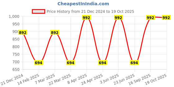 myntra.com CARET ORGANIC Set of 4 Bath and Body Combo caret organic Price History Graph from 21 Dec 2024 to 19 Oct 2025