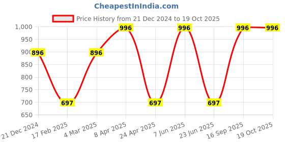 myntra.com CARET ORGANIC Set of 4 Bath and Body Combo caret organic Price History Graph from 21 Dec 2024 to 19 Oct 2025