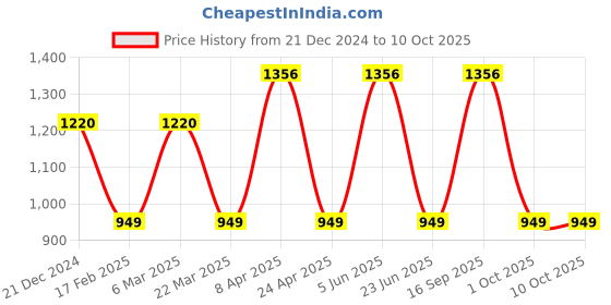 myntra.com CARET ORGANIC Set of 4 Bath and Body Combo caret organic Price History Graph from 21 Dec 2024 to 10 Oct 2025
