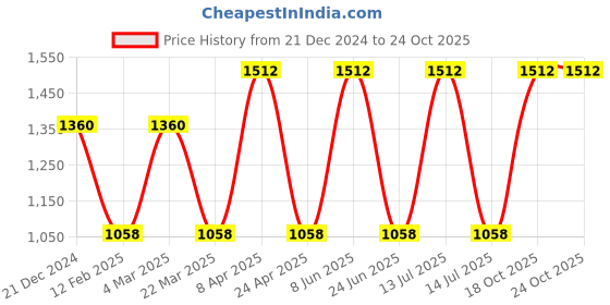 myntra.com CARET ORGANIC Set of 4 Body Lotion & Aloevera Shampoo & Radiance Cream & Hybrid Wash caret organic Price History Graph from 21 Dec 2024 to 24 Oct 2025