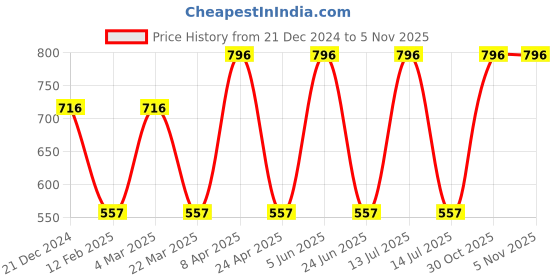myntra.com CARET ORGANIC Set of 4 Body Lotion & Red Onion Hair Oil & Kojic Acid Soap & Soap caret organic Price History Graph from 21 Dec 2024 to 3 Nov 2025