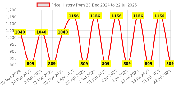 myntra.com CARET ORGANIC Set of 4 Body Lotion, Neem Gel, Nourishing Cream & Red Onion Hair Oil caret organic Price History Graph from 20 Dec 2024 to 22 Jul 2025