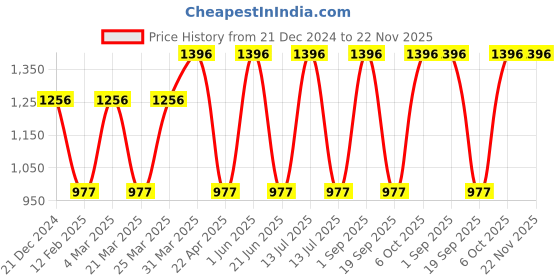 myntra.com CARET ORGANIC Set of 4 Body Lotion, Nourishing Cream, Face Pack & Vitamin C Glow Scrub caret organic Price History Graph from 21 Dec 2024 to 22 Nov 2025
