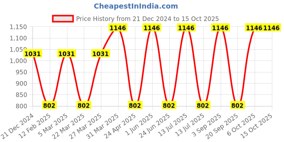 myntra.com CARET ORGANIC Set of 4 Body Lotion, Vitamin C Glow Scrub & Neem Tulsi Gel & Soap caret organic Price History Graph from 21 Dec 2024 to 14 Oct 2025