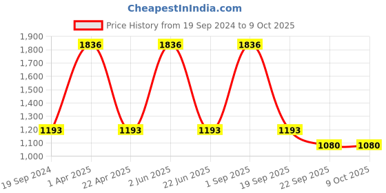 myntra.com CARET ORGANIC Set Of 4 Conditioning Aloe Vera & Neem Shampoo- 300ml Each caret organic Price History Graph from 19 Sep 2024 to 9 Oct 2025