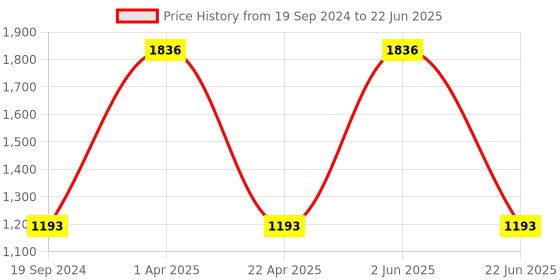 myntra.com CARET ORGANIC Set Of 4 Conditioning Aloevera & Neem Shampoo-300ml Each caret organic Price History Graph from 19 Sep 2024 to 22 Jun 2025