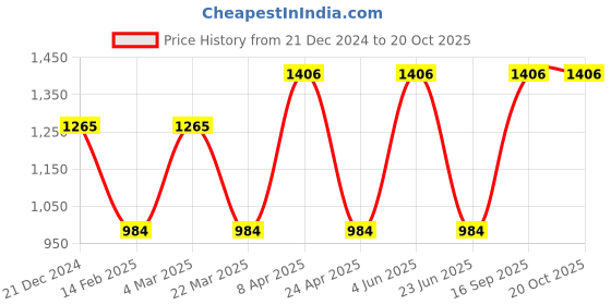 myntra.com CARET ORGANIC Set of 4 Cream -100g, Face Pack-100g, Shampoo- 300ml & Hair Oil- 100ml Each caret organic Price History Graph from 21 Dec 2024 to 20 Oct 2025