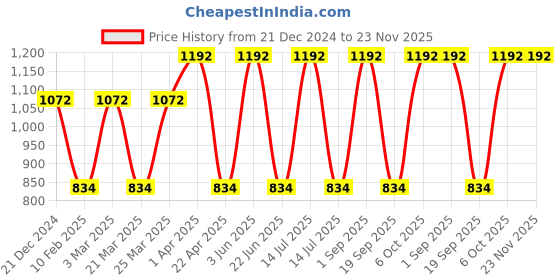 myntra.com CARET ORGANIC Set of 4 Daily Radiance Cream, Gel, Nourishing Cream & Vitamin C Glow Scrub caret organic Price History Graph from 21 Dec 2024 to 23 Nov 2025