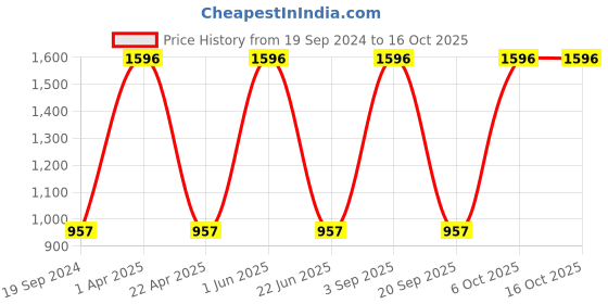 myntra.com CARET ORGANIC Set Of 4 De-Tan Face Pack - 100 g Each caret organic Price History Graph from 19 Sep 2024 to 15 Oct 2025