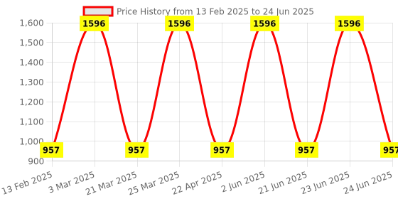 myntra.com CARET ORGANIC Set Of 4 De-Tan Face Pack Enriched With Kaolin- 100 g Each caret organic Price History Graph from 13 Feb 2025 to 24 Jun 2025