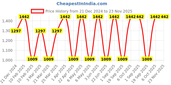 myntra.com CARET ORGANIC Set Of 4 De-Tan Face Pack-Glow Scrub- Daily Cream- Chandan Face Pack caret organic Price History Graph from 21 Dec 2024 to 23 Nov 2025