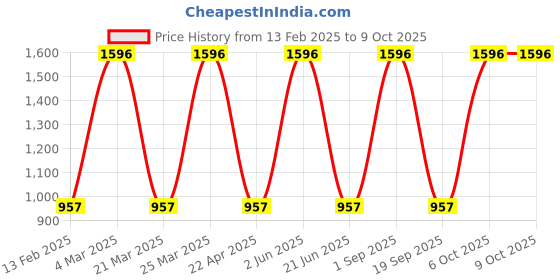 myntra.com CARET ORGANIC Set Of 4 De-Tan Face Pack With Niacinamide - 100 g Each caret organic Price History Graph from 13 Feb 2025 to 9 Oct 2025