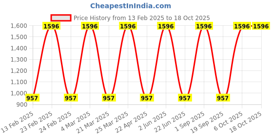 myntra.com CARET ORGANIC Set Of 4 De-Tan Natural Face Pack- 100 g Each caret organic Price History Graph from 13 Feb 2025 to 18 Oct 2025