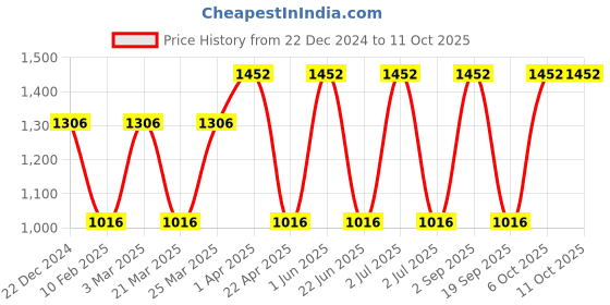 myntra.com CARET ORGANIC Set Of 4 Face Pack-100g, Face Wash & Body Lotion- 100 ml Each & Cream- 50 ml caret organic Price History Graph from 22 Dec 2024 to 10 Oct 2025