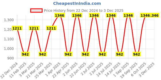 myntra.com CARET ORGANIC Set of 4 Face Pack & Papaya Gel & Vitamin C Glow Scrub & Haldi Chandan caret organic Price History Graph from 22 Dec 2024 to 2 Dec 2025