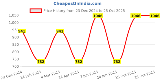 myntra.com CARET ORGANIC Set of 4 Face Pack, Glutathione Soap, Onion Hair Oil & Aloevera Neem Shampoo caret organic Price History Graph from 23 Dec 2024 to 25 Oct 2025