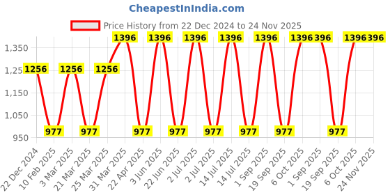 myntra.com CARET ORGANIC Set of 4 Face Pack, Vitamin C Scrub ,Papaya Face Wash &Body Lotion Combo caret organic Price History Graph from 22 Dec 2024 to 24 Nov 2025