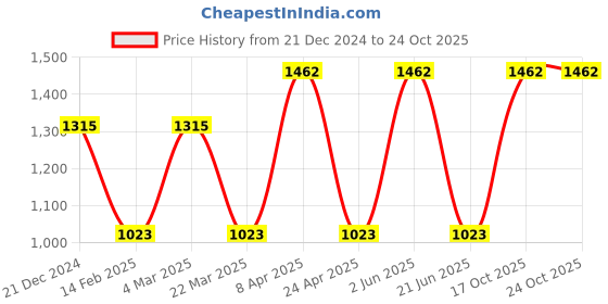 myntra.com CARET ORGANIC Set of 4 Face Wash, Aloevera Shampoo, Moisture Body Lotion & Radiance Cream caret organic Price History Graph from 21 Dec 2024 to 24 Oct 2025