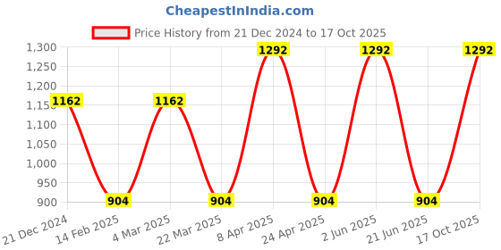 myntra.com CARET ORGANIC Set of 4 Face Wash & Daily Cream & Aloevera Neem Shampoo & Face Pack caret organic Price History Graph from 21 Dec 2024 to 17 Oct 2025