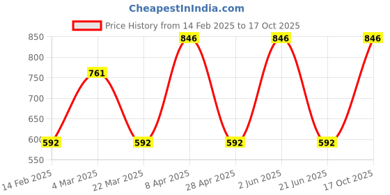 myntra.com CARET ORGANIC Set of 4 Face Wash, Kojic Acid Soap, Honey Lotion & Glutathione Soap caret organic Price History Graph from 14 Feb 2025 to 17 Oct 2025