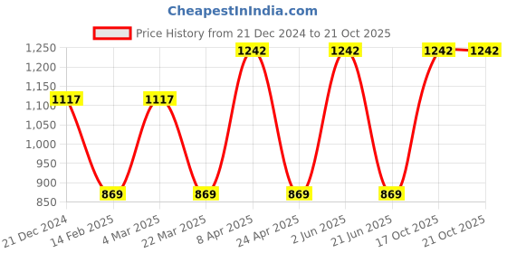 myntra.com CARET ORGANIC Set of 4 Face Wash, Radiance Cream, Aloevera Shampoo & Chandan Face Pack caret organic Price History Graph from 21 Dec 2024 to 17 Oct 2025