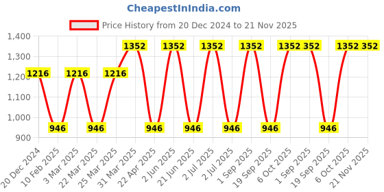 myntra.com CARET ORGANIC Set Of 4 Face Wash, Radiance Cream, Body Lotion & Vitamin C Glow Scrub caret organic Price History Graph from 20 Dec 2024 to 21 Nov 2025