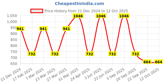 myntra.com CARET ORGANIC Set of 4 Glutathione Soap, Vitamin C Glow Scrub, Neem Gel & Vitamin C Cream caret organic Price History Graph from 21 Dec 2024 to 12 Oct 2025