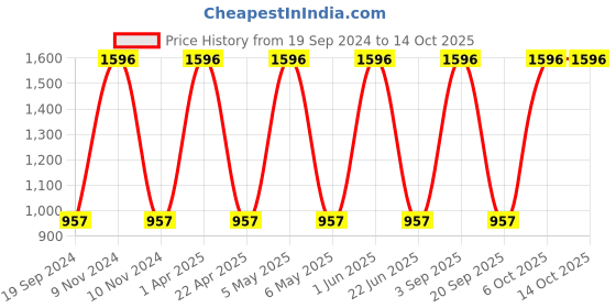 myntra.com CARET ORGANIC Set of 4 Haldi & Chandan Ubtan Face Pack - 100 g Each caret organic Price History Graph from 19 Sep 2024 to 13 Oct 2025