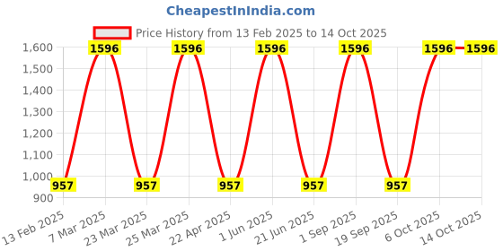myntra.com CARET ORGANIC Set Of 4 Haldi & Chandan Ubtan Face Pack- 100 g Each caret organic Price History Graph from 13 Feb 2025 to 13 Oct 2025