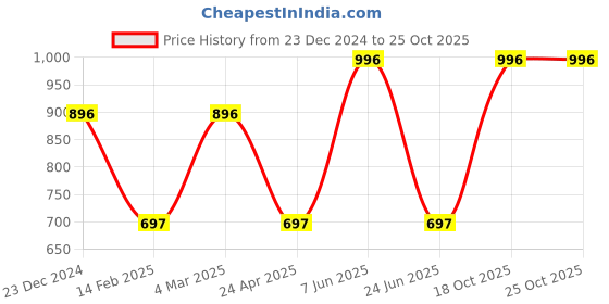 myntra.com CARET ORGANIC Set of 4 Haldi Chandan, Kojic Acid & Glutathione Soap, Lemon Aloevera Gel caret organic Price History Graph from 23 Dec 2024 to 24 Oct 2025