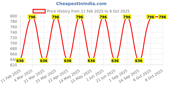 myntra.com CARET ORGANIC Set Of 4 Honey & Almond Body Lotion- 100 ml Each caret organic Price History Graph from 11 Feb 2025 to 7 Oct 2025