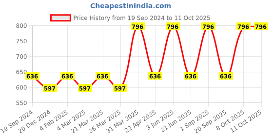 myntra.com CARET ORGANIC Set Of 4 Honey & Almond Moisturising Lotion - 100 ml Each caret organic Price History Graph from 19 Sep 2024 to 8 Oct 2025