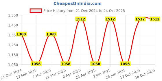 myntra.com CARET ORGANIC Set of 4 Hybrid Face Wash, Neem Shampoo, Body Lotion & Daily Radiance Cream caret organic Price History Graph from 21 Dec 2024 to 24 Oct 2025