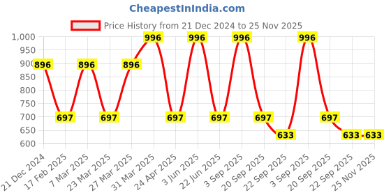myntra.com CARET ORGANIC Set Of 4 Kojic Acid Soap- 75 g- Scrub- 100 g- Neem Gel-100 g & Cream- 100 g caret organic Price History Graph from 21 Dec 2024 to 25 Nov 2025