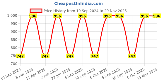 myntra.com CARET ORGANIC Set Of 4 Neem & Tulsi Aloevera Gel - 100 g Each caret organic Price History Graph from 19 Sep 2024 to 29 Nov 2025