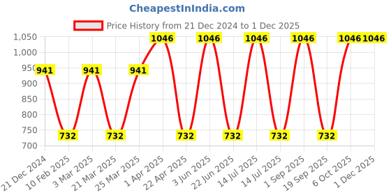 myntra.com CARET ORGANIC Set Of 4 Nourishing Cream, Gel-100g Each, Body Lotion & Face Wash-100ml Each caret organic Price History Graph from 21 Dec 2024 to 29 Nov 2025