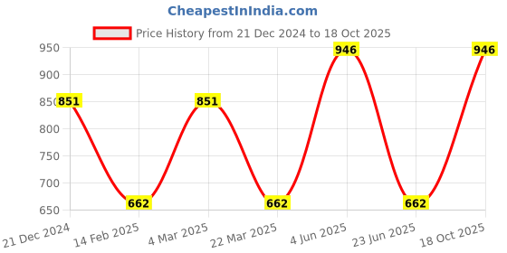myntra.com CARET ORGANIC Set Of 4 Nourishing Cream, Glutathione Soap, Shampoo & Onion Hair Oil caret organic Price History Graph from 21 Dec 2024 to 18 Oct 2025