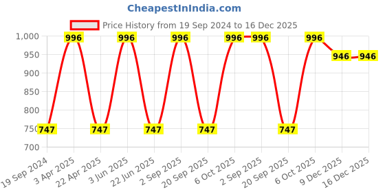 myntra.com CARET ORGANIC Set Of 4 Orange & Lemon Aloevera Gel - 100 g Each caret organic Price History Graph from 19 Sep 2024 to 15 Dec 2025