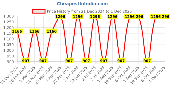 myntra.com CARET ORGANIC Set Of 4 Papaya Face Wash, De-Tan Face Pack, Body Lotion & Haldi Face Pack caret organic Price History Graph from 21 Dec 2024 to 30 Nov 2025