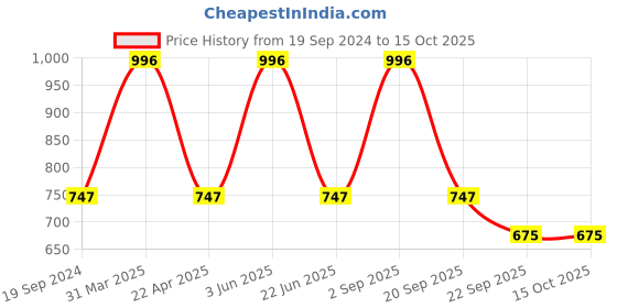 myntra.com CARET ORGANIC Set Of 4 Red Onion Seed Hair Oil- 100ml Each caret organic Price History Graph from 19 Sep 2024 to 15 Oct 2025