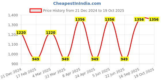 myntra.com CARET ORGANIC Set of 4 Shampoo with Face Wash & Gel with Hair Oil caret organic Price History Graph from 21 Dec 2024 to 19 Oct 2025